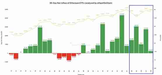 一文了解对冲基金大幅增加以太坊做空仓位、一周激增40%